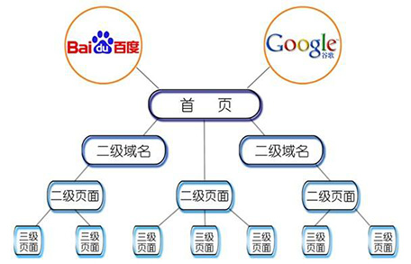 網(wǎng)站扁平結構.jpg