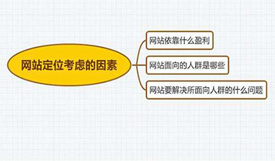 鄭州網(wǎng)站建設：怎樣確定網(wǎng)站的定位？