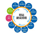 網(wǎng)站內容建設應該注意哪些問(wèn)題